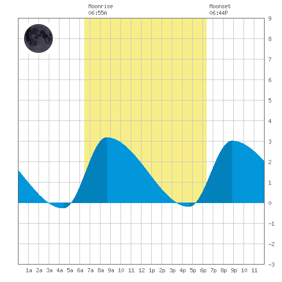 Litchfield by the Sea tide chart for Saturday, March 13, 2021