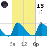 Litchfield by the Sea tide chart for Saturday, March 13, 2021