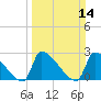 Litchfield by the Sea tide chart for Sunday, March 14, 2021