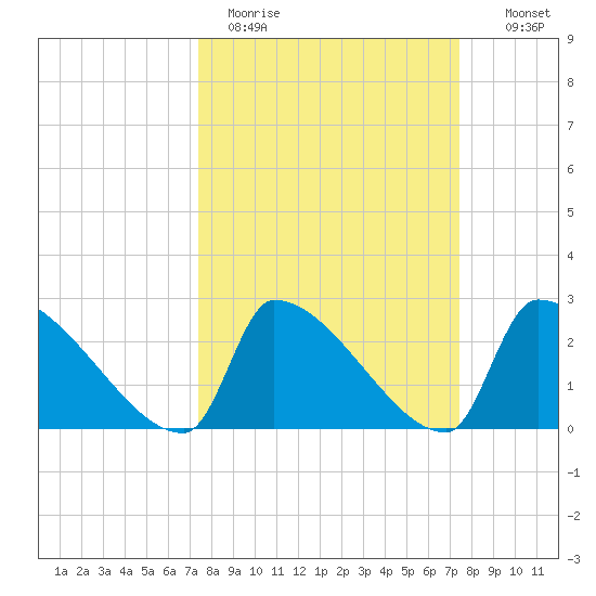 Litchfield by the Sea tide chart for Monday, March 15, 2021