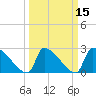 Litchfield by the Sea tide chart for Monday, March 15, 2021