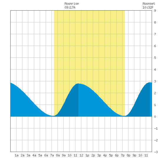 Litchfield by the Sea tide chart for Tuesday, March 16, 2021