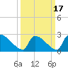 Litchfield by the Sea tide chart for Wednesday, March 17, 2021