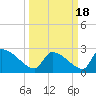Litchfield by the Sea tide chart for Thursday, March 18, 2021