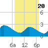 Litchfield by the Sea tide chart for Saturday, March 20, 2021