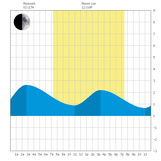 Litchfield by the Sea tide chart for Sunday, March 21, 2021