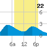 Litchfield by the Sea tide chart for Monday, March 22, 2021