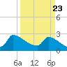 Litchfield by the Sea tide chart for Tuesday, March 23, 2021