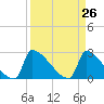 Litchfield by the Sea tide chart for Friday, March 26, 2021