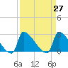 Litchfield by the Sea tide chart for Saturday, March 27, 2021