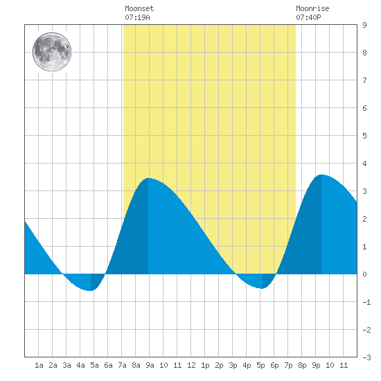 Litchfield by the Sea tide chart for Sunday, March 28, 2021