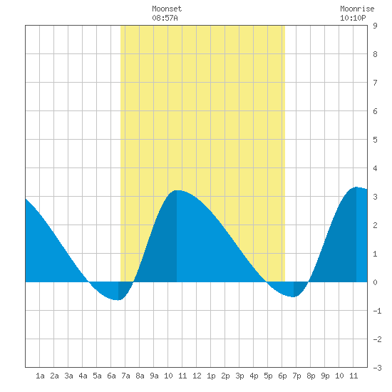 Litchfield by the Sea tide chart for Tuesday, March 2, 2021