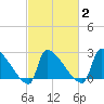 Litchfield by the Sea tide chart for Tuesday, March 2, 2021