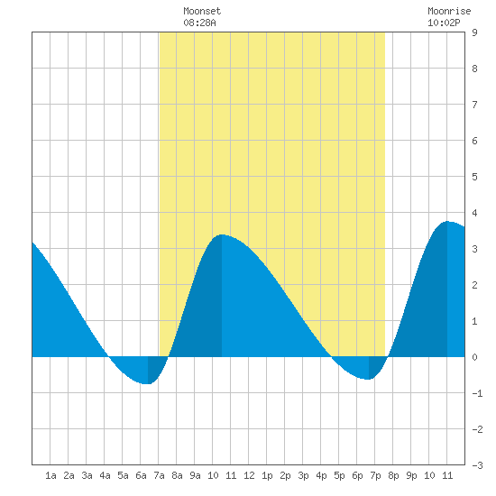 Litchfield by the Sea tide chart for Tuesday, March 30, 2021