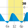 Litchfield by the Sea tide chart for Tuesday, March 30, 2021