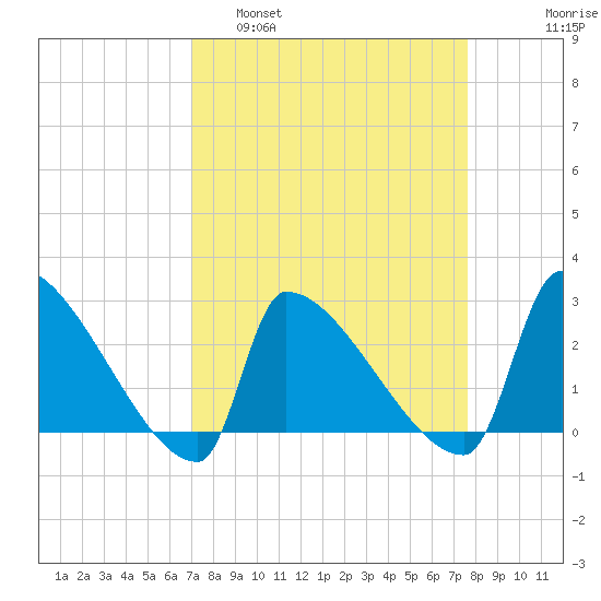 Litchfield by the Sea tide chart for Wednesday, March 31, 2021