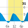Litchfield by the Sea tide chart for Wednesday, March 31, 2021