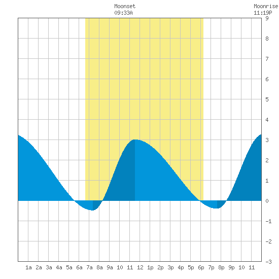 Litchfield by the Sea tide chart for Wednesday, March 3, 2021