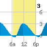 Litchfield by the Sea tide chart for Wednesday, March 3, 2021