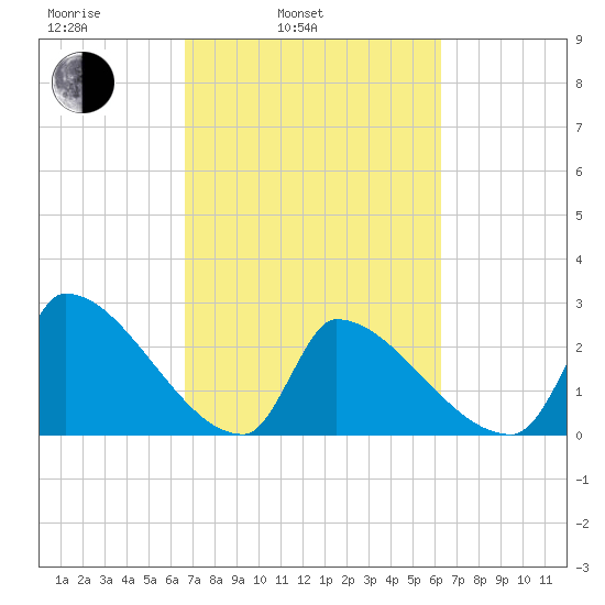 Litchfield by the Sea tide chart for Friday, March 5, 2021