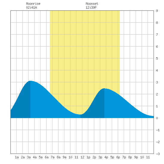 Litchfield by the Sea tide chart for Sunday, March 7, 2021