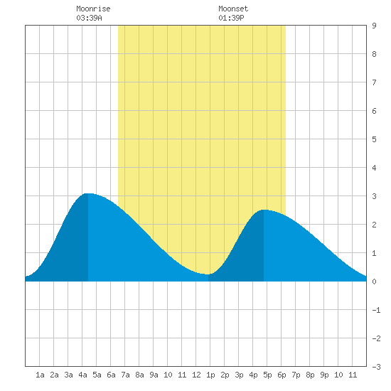 Litchfield by the Sea tide chart for Monday, March 8, 2021