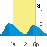 Litchfield by the Sea tide chart for Monday, March 8, 2021