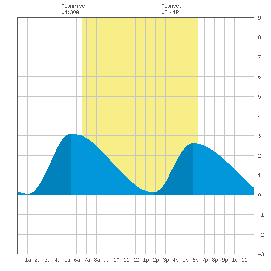 Litchfield by the Sea tide chart for Tuesday, March 9, 2021