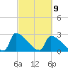 Litchfield by the Sea tide chart for Tuesday, March 9, 2021