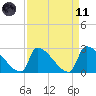 Litchfield by the Sea tide chart for Sunday, April 11, 2021
