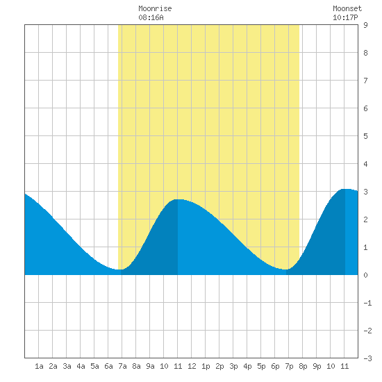 Litchfield by the Sea tide chart for Wednesday, April 14, 2021