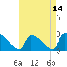 Litchfield by the Sea tide chart for Wednesday, April 14, 2021