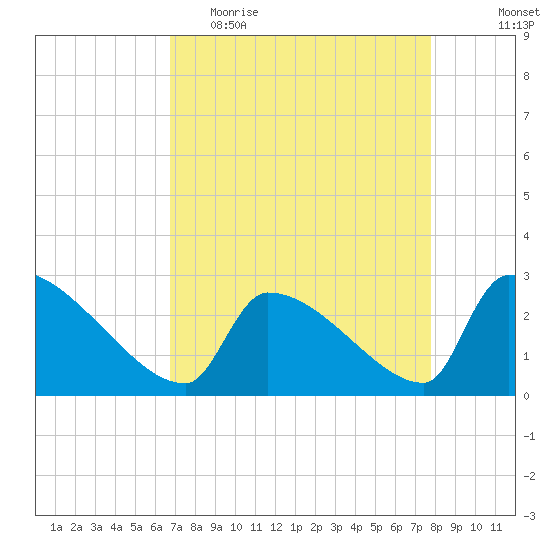 Litchfield by the Sea tide chart for Thursday, April 15, 2021