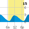 Litchfield by the Sea tide chart for Thursday, April 15, 2021