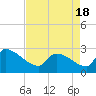 Litchfield by the Sea tide chart for Sunday, April 18, 2021