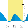 Litchfield by the Sea tide chart for Thursday, April 1, 2021