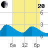 Litchfield by the Sea tide chart for Tuesday, April 20, 2021