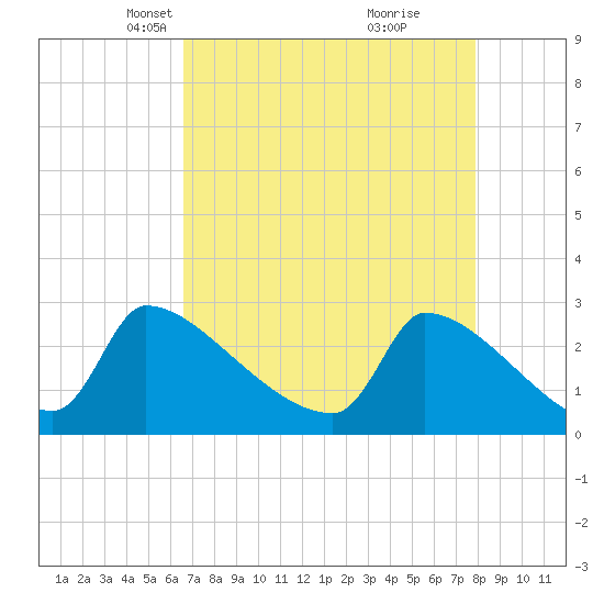 Litchfield by the Sea tide chart for Thursday, April 22, 2021