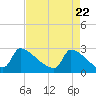 Litchfield by the Sea tide chart for Thursday, April 22, 2021
