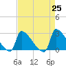 Litchfield by the Sea tide chart for Sunday, April 25, 2021