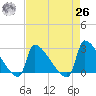 Litchfield by the Sea tide chart for Monday, April 26, 2021