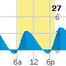 Litchfield by the Sea tide chart for Tuesday, April 27, 2021