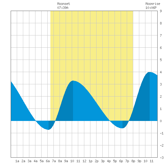 Litchfield by the Sea tide chart for Wednesday, April 28, 2021