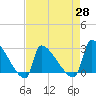 Litchfield by the Sea tide chart for Wednesday, April 28, 2021