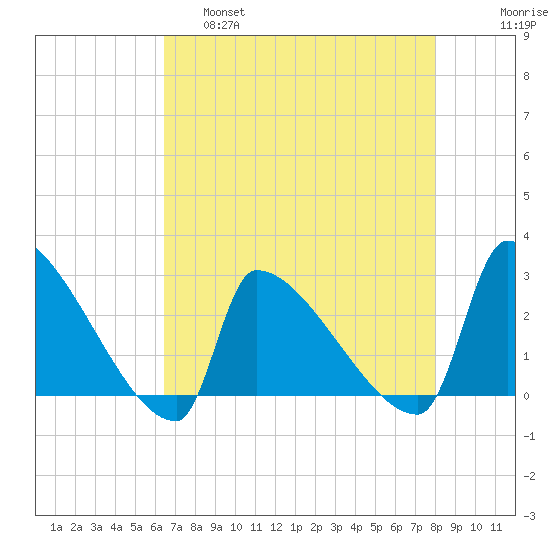 Litchfield by the Sea tide chart for Thursday, April 29, 2021