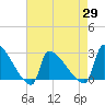 Litchfield by the Sea tide chart for Thursday, April 29, 2021