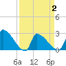 Litchfield by the Sea tide chart for Friday, April 2, 2021