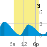 Litchfield by the Sea tide chart for Saturday, April 3, 2021