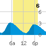 Litchfield by the Sea tide chart for Tuesday, April 6, 2021