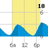 Litchfield by the Sea tide chart for Monday, May 10, 2021